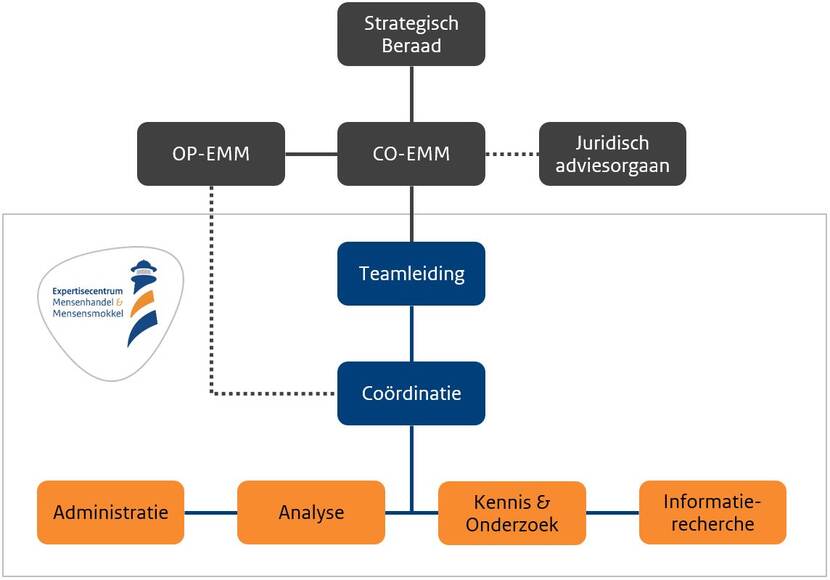 Organogram van het EMM